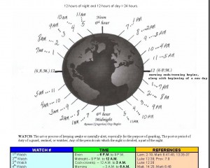 YHWH Hebrew Time Table